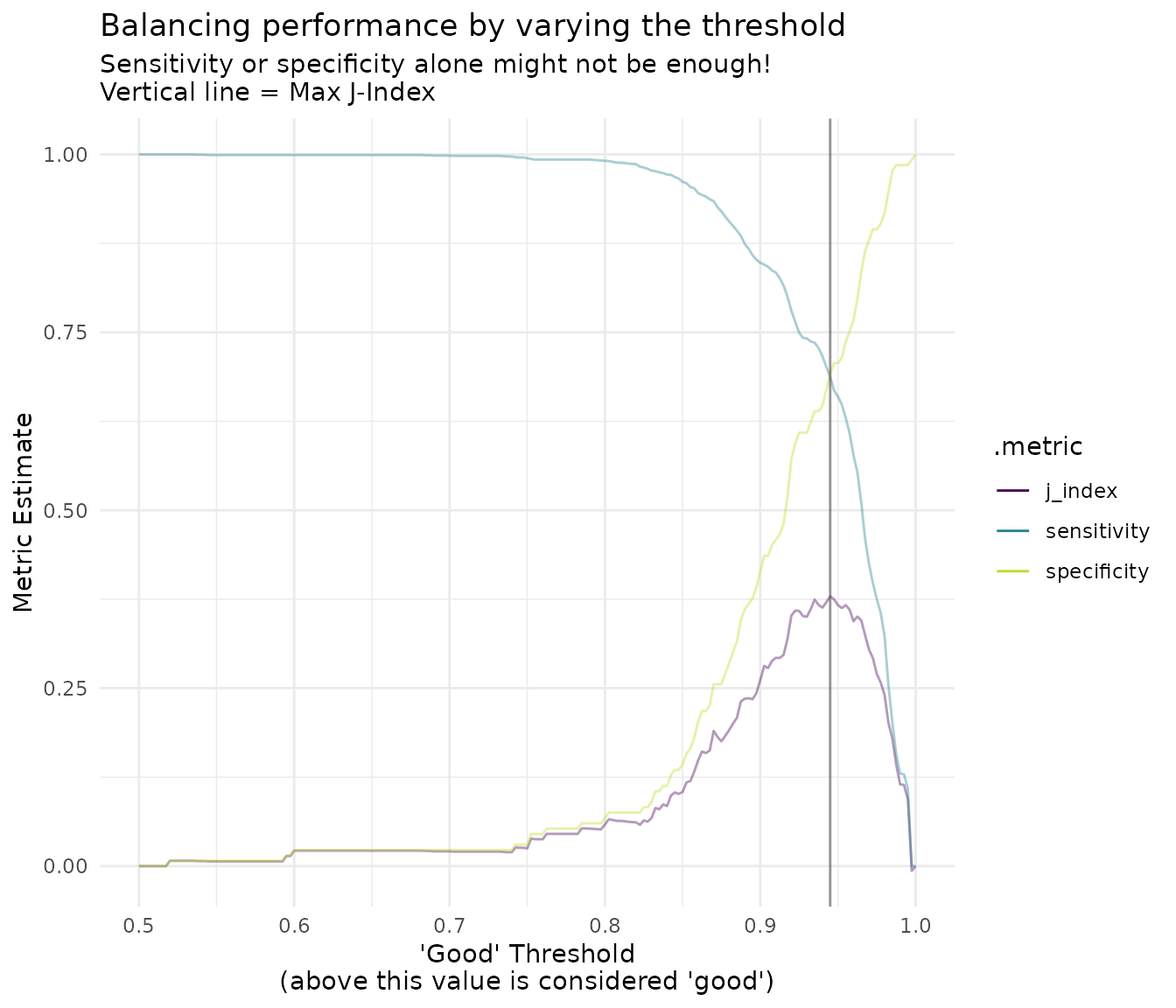 Line chart. `good` threshold along the x-axis, metric estimate along the y-axis. 3 lines are shown for the following three metrics; j_index, sens, and spec. A vertical line is spaced at x = 0.945. The range on the x-axis is 0.5 to 1, and 0 to 1 on the y-axis. Reading from the left, sens starts at y = 1, starts decreasing around x = 0.8, ending at 0 for x = 1. spec follows the same path but starting at 0 and ending at 1. j_index starts at 0, increases at around 0.8, to a high around 0.945. Sens and spec cross each other at x = 0.945.