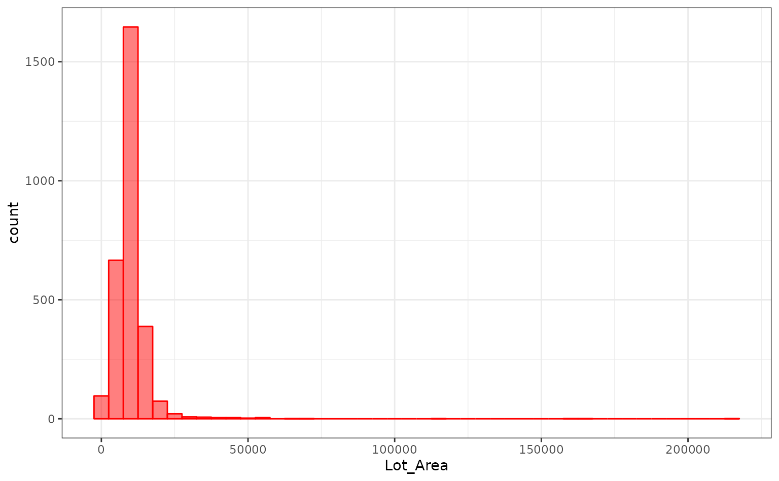 The histogram of the lot size, showing a long right tail of the empirical distribution.