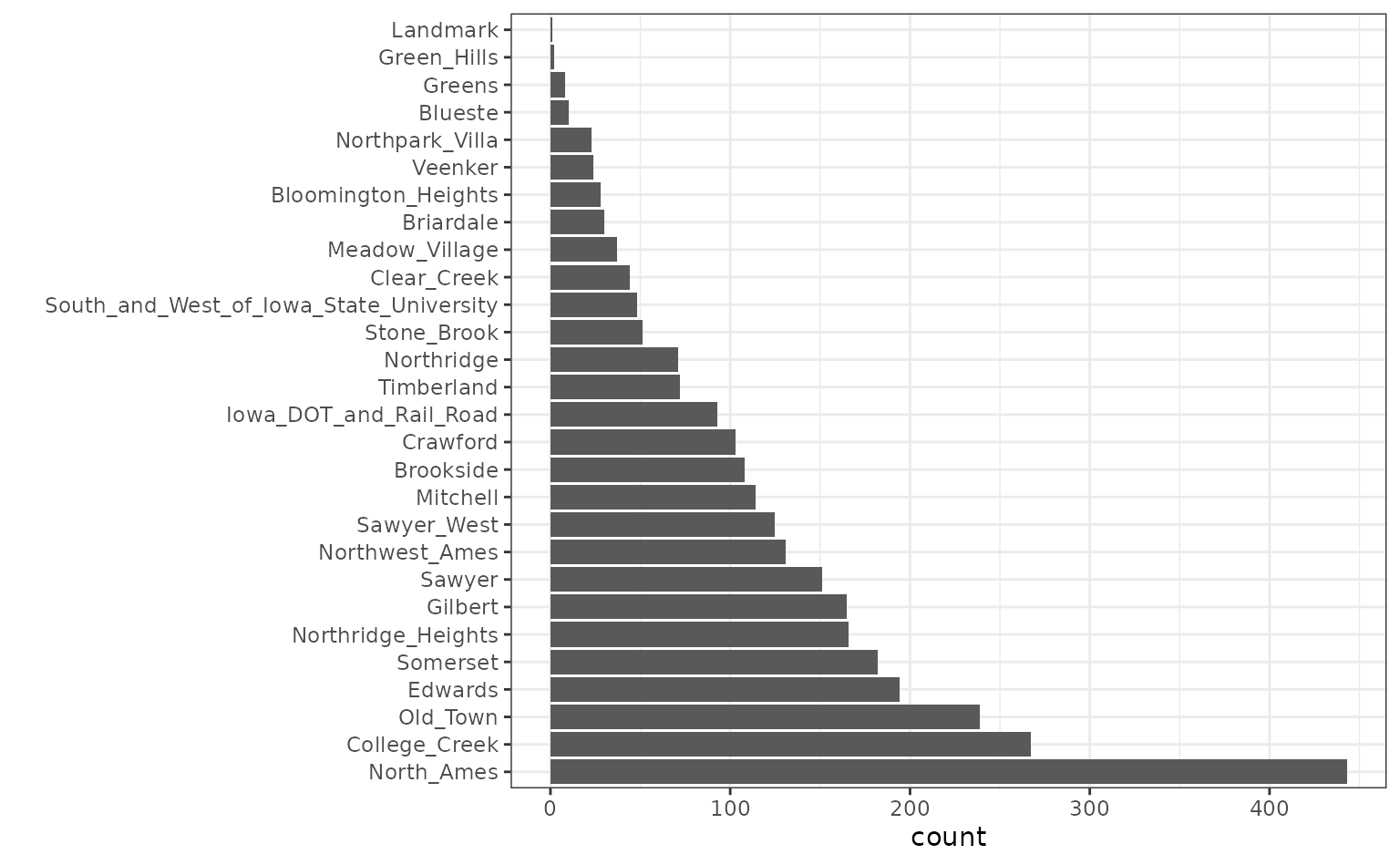 A bar plot of the counts of different neighborhoods, with the frequencies ranging from over 400 observations of North_Ames to only a handful for Green_Hills and Landmark.