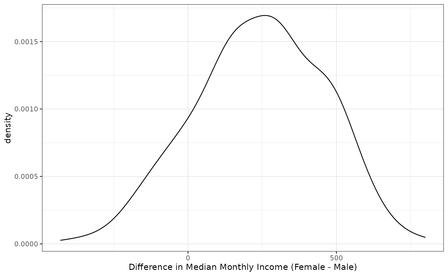 The bootstrap distribution of the differences in median monthly income: it is slightly bimodal and left-skewed.