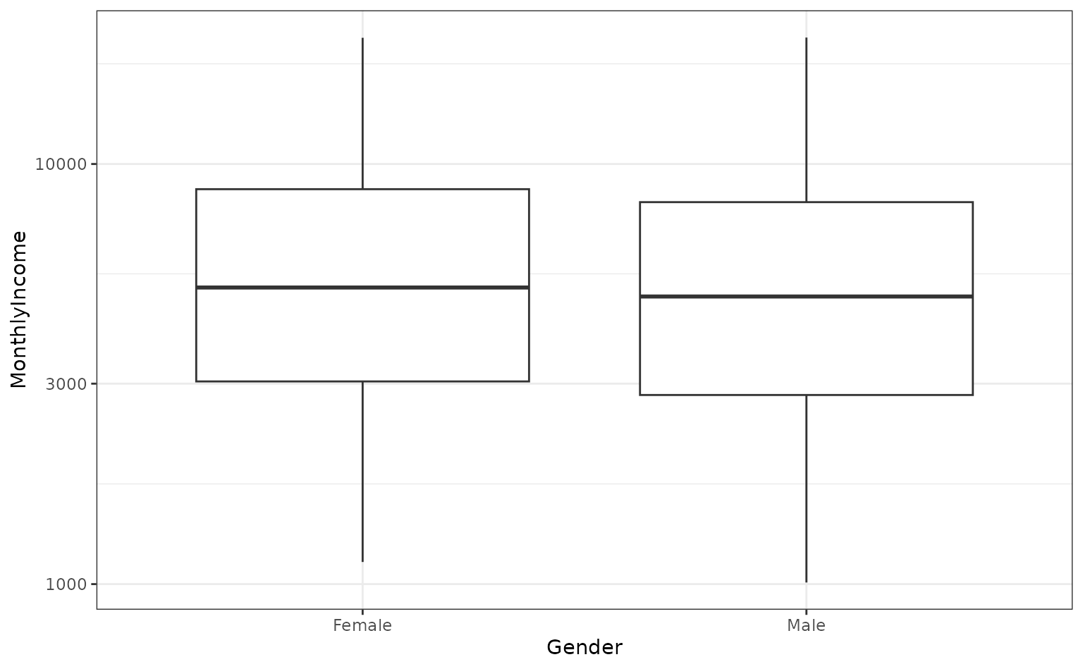 Two boxplots of monthly income separated by gender, showing a slight difference in median but largely overlapping boxes.