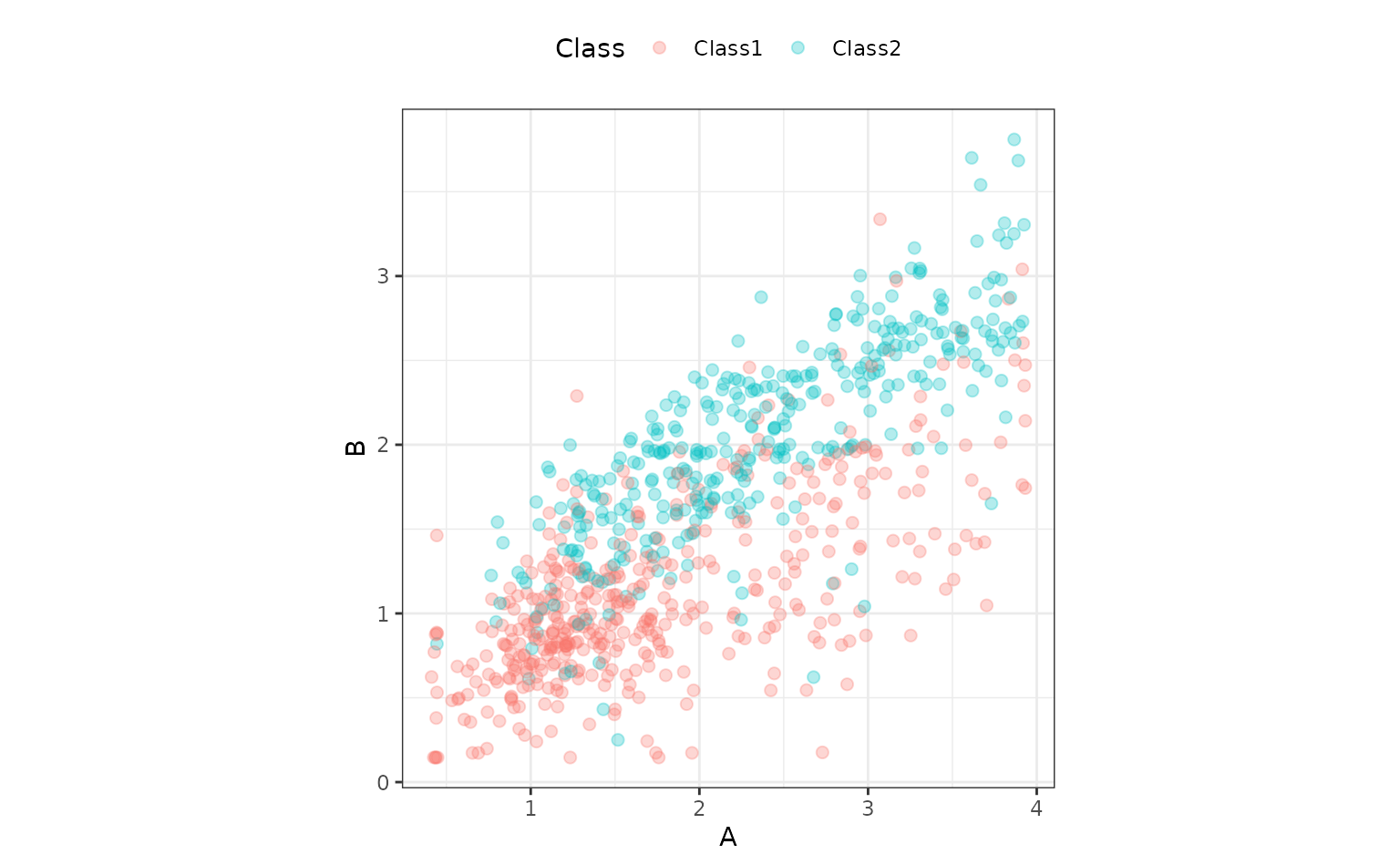 Scatter chart. A along the x-axis, B along the y-axis. Two classes class1 and class2 are colors red and blue respectively. data is linear-ish separation with class2 having higher B values.