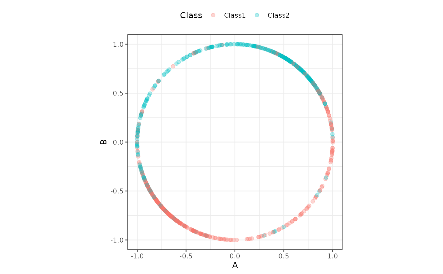 Scatter chart. A along the x-axis, B along the y-axis. Two classes class1 and class2 are colors red and blue respectively. All points are on the unit circle. with most of the blue points having a higher B value.