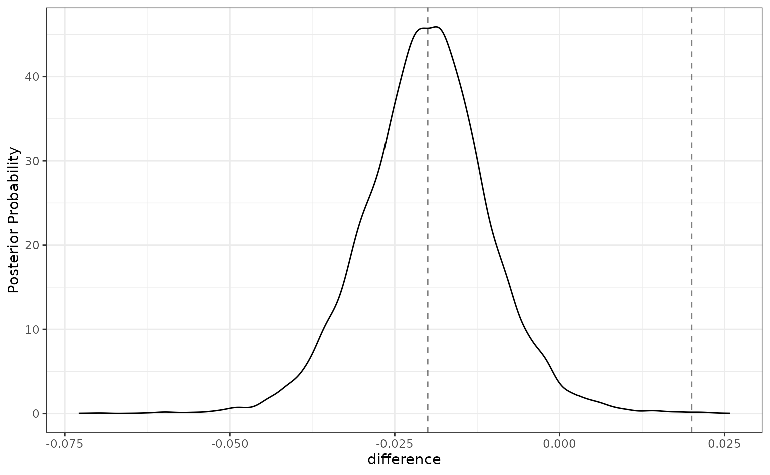 Line chart. Differences in ROC (spatial sign - splines) along the x-axis, posterior along the y-axis. the highpoint of the density is at around -0.02. Full range is -0.05 to 0.02. dotted vertical lines have been placed at -0.02 and 0.02.