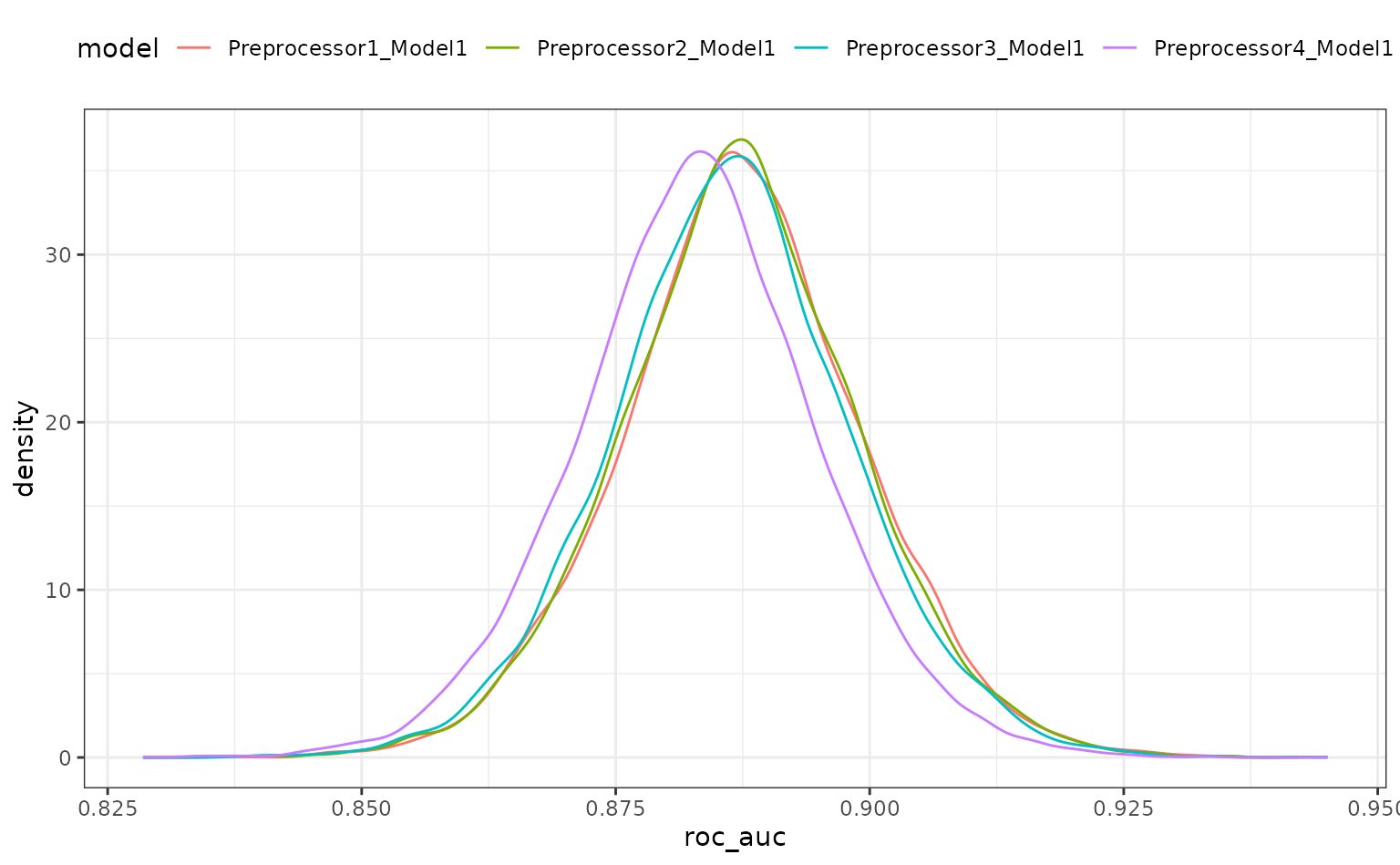 Line chart. roc_auc along the x-axis, density along the y-axis. The density lines are colored according to the preprocessor. There is a fair amount of overlap. With Preprocessor4 having the lowest values.