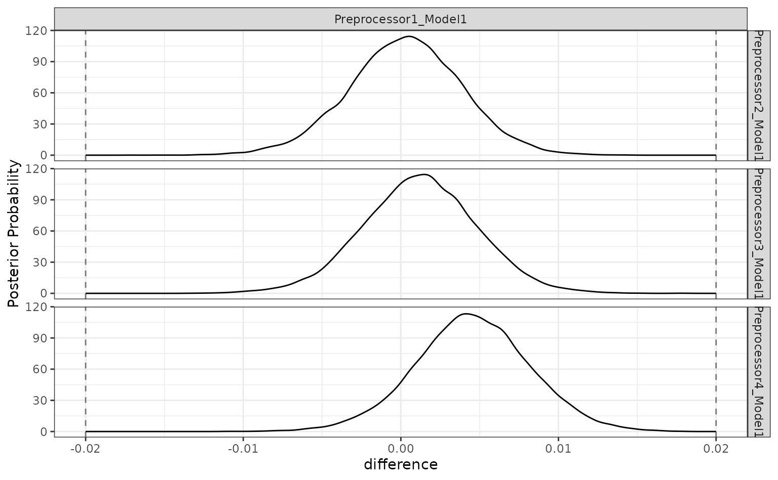 Faceted line chart. difference along the x-axis, posterior probability along the y-axis. Each density corresponds to the difference between preprocessor1 and the other 3 preprocessors. preprocessor2 looks to have a mean around 0, preprocessor3 looks to have a mean around 0.0025, and preprocessor4 looks to have a mean around 0.005. Range is from -0.015 to 0.02. vertical dashed lines placed at -0.02 and 0.02.