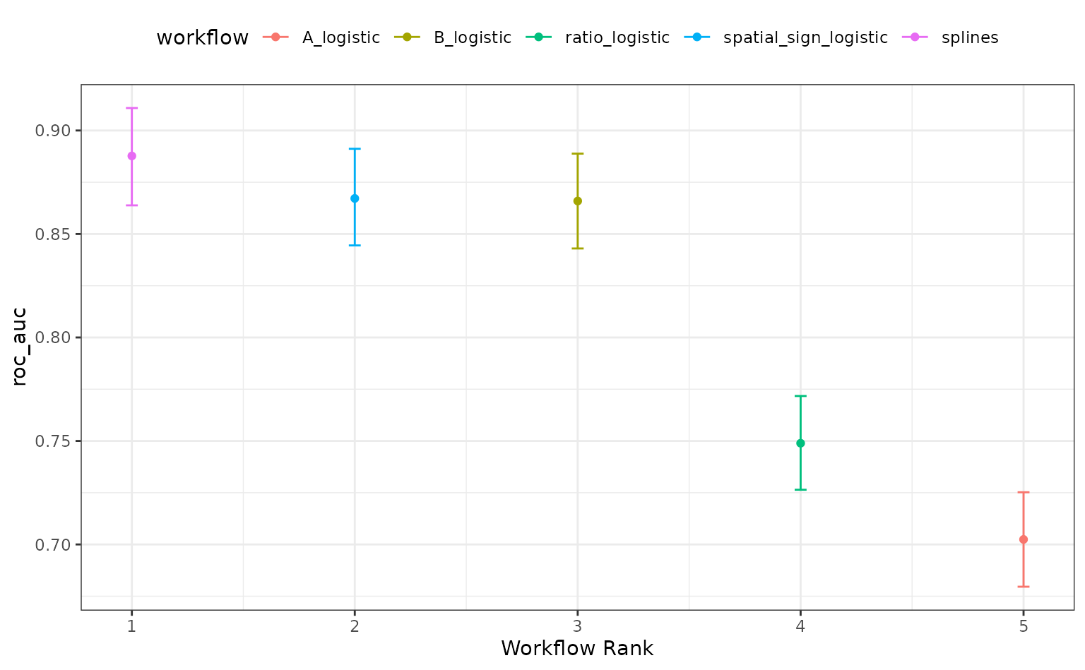 Error-bar chart. The x-axis is the workflow rank in the set (a value of one being the best) versus the performance metric(s) on the y-axis. splines is doing the best with a mean around 0.885, spatial_sign_logistic and B_logistic both have a mean around 0.87. The error bars makes it so these 3 models are within each others. ratio_logisitc has a mean of 0.75 and A_logistic has a mean around 0.70.