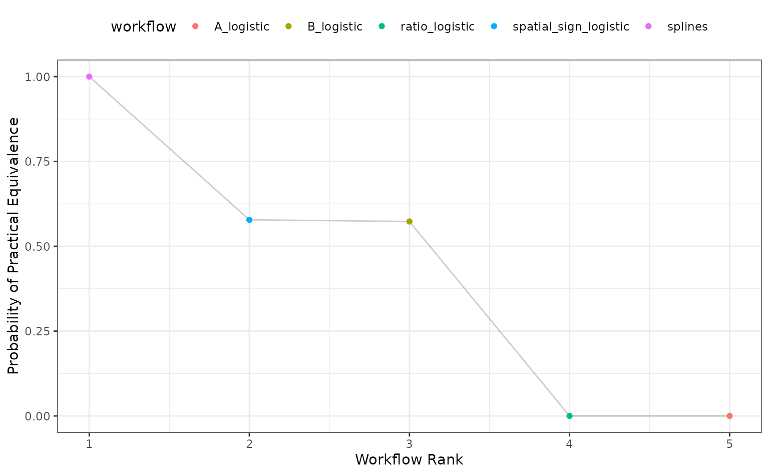 Connected line chart. Workflow Rank along the x-axis, Probability of Practical Equivalence along the y axis. Splines has value of 1. spatial_sign_logistic has value of 0.6, B_logistic has a value of 0.575, ratio_logistic and A_logistic both has a value of 0.