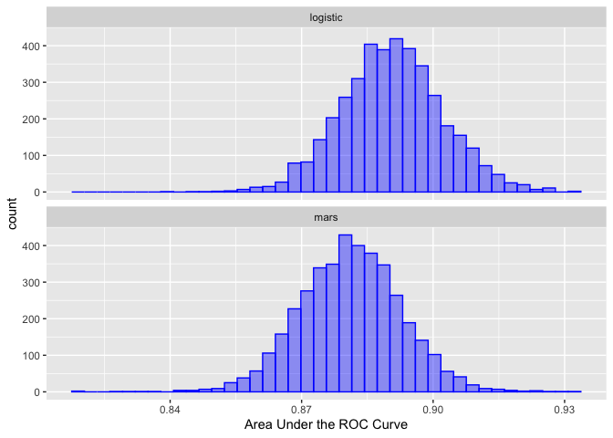 Faceted histogram chart. Area Under the ROC Curve along the x-axis, count along the y-axis. The two facets are logistic and mars. Both histogram looks fairly normally distributed, with a mean of 0.89 for logistic and 0.88 for mars. The full range is 0.84 to 0.93.